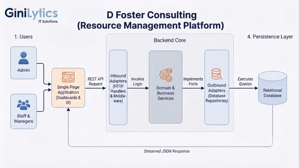 CRM & Resource Management System - Deforst Architecture