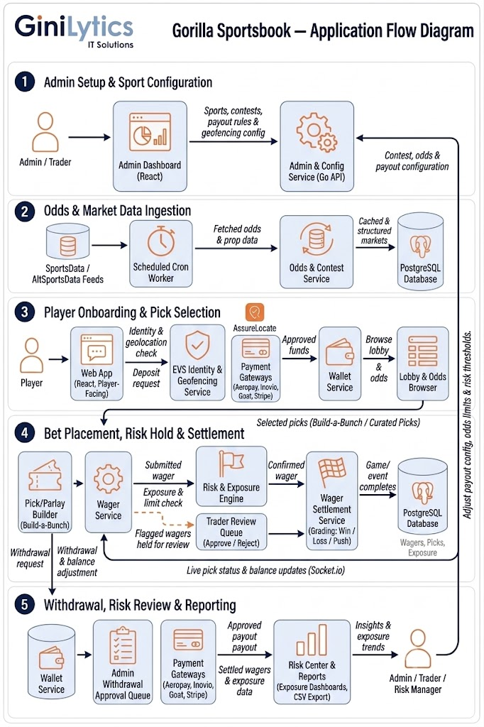 Gorillagamez Architecture
