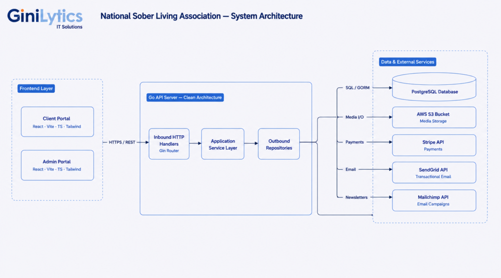 National Sober Living Association (NSLA) Platform Arhitecture