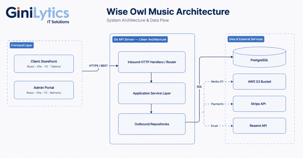 Wise Owl Music Architecture