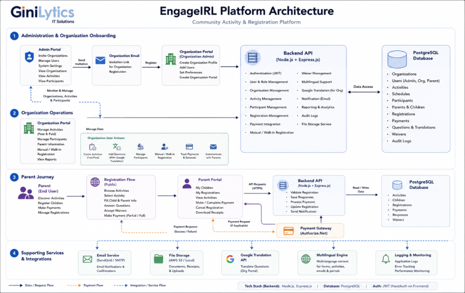 Engage IRL - Architecture